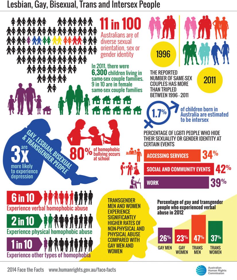 LBGT statistics