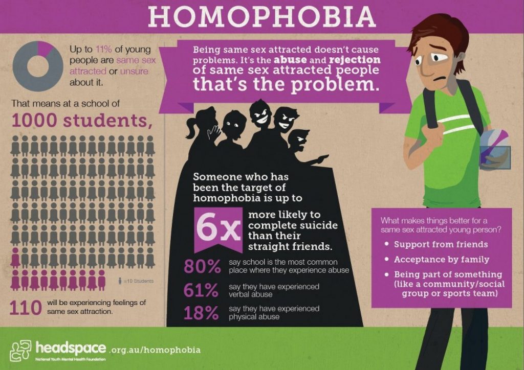 modern age Homophobia Information