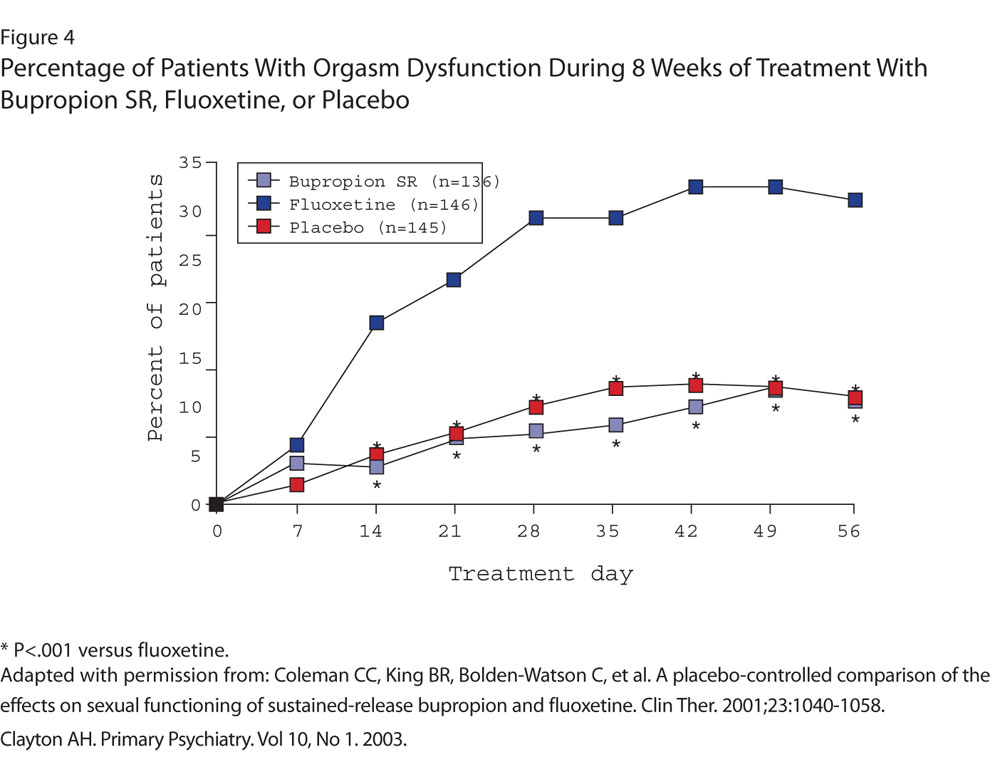 The Sexual Placebo Effect