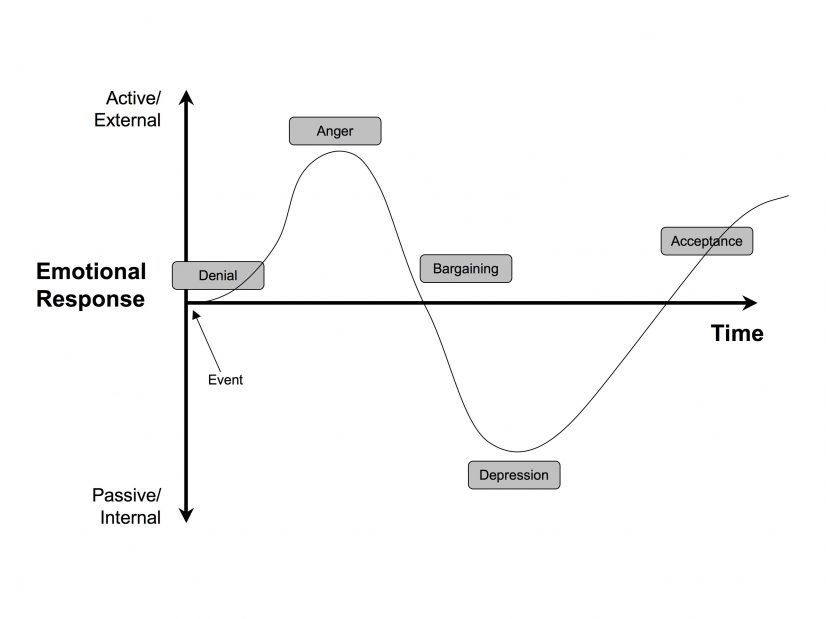 Grieving Model