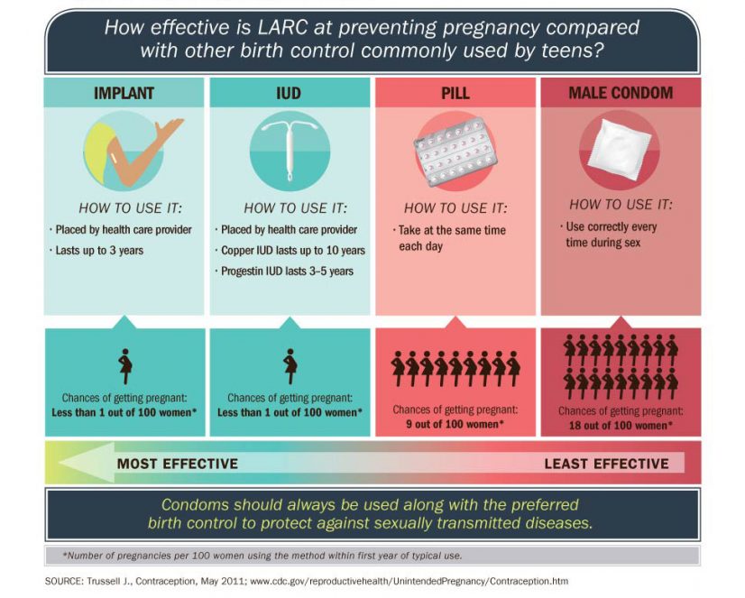 4 Best Contraception Methods